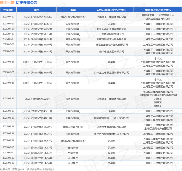 配资炒股平台 配开网 建工一建作为原告/上诉人的1起涉及执行异议之诉的诉讼将于2025年6月6日开庭
